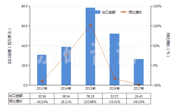 2013-2017年中國(guó)已錄制的固態(tài)非易失性存儲(chǔ)器件(閃速存儲(chǔ)器)(HS85235120)出口總額及增速統(tǒng)計(jì)